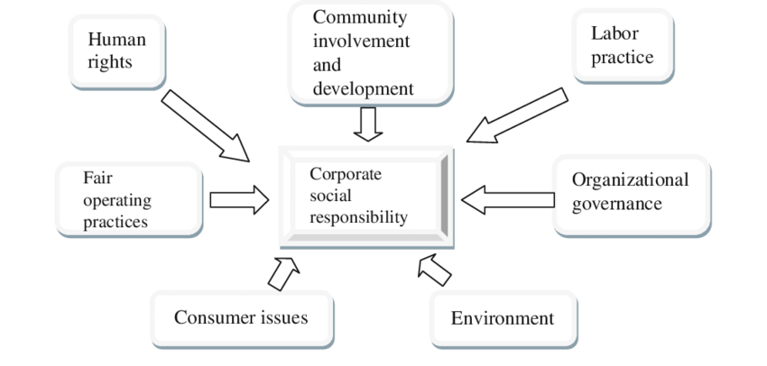CSR-core-elements-Source-Designed-by-the-authors