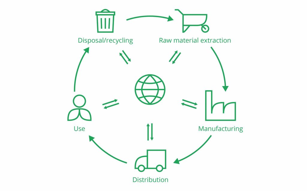 Life-cycle-assessment-LCA-illustration-1600x1000-1-1024x640