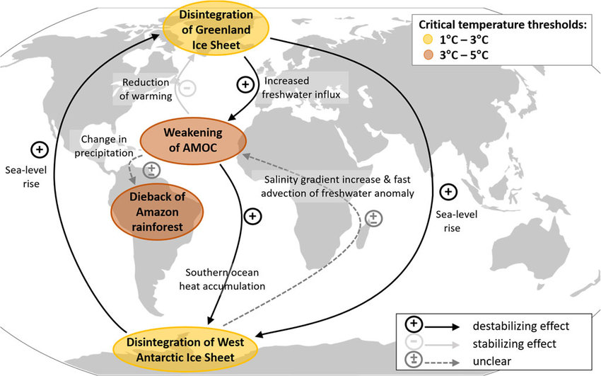 Physical-interactions-between-four-of-the-key-climate-tipping-elements-already-under
