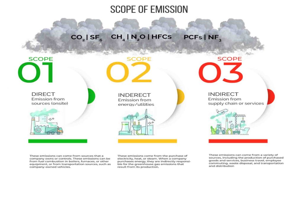 Scope 1, 2, and 3 Carbon Emissions Explained