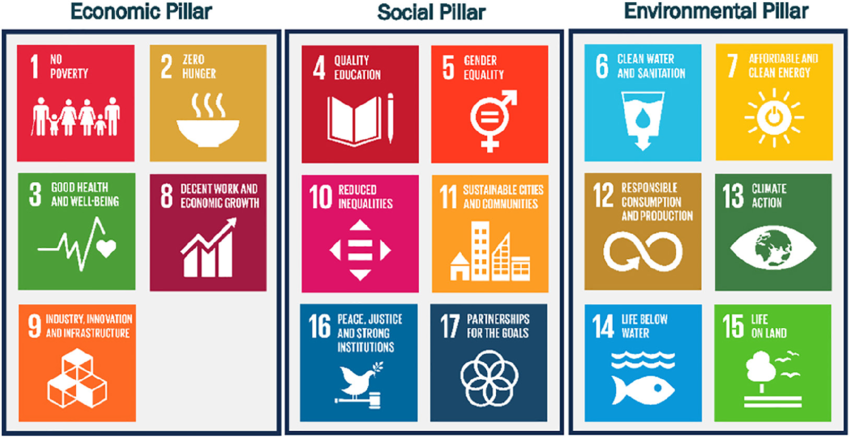 Three Pillars of Sustainability: What Are the 3 Pillars of Sustainability?