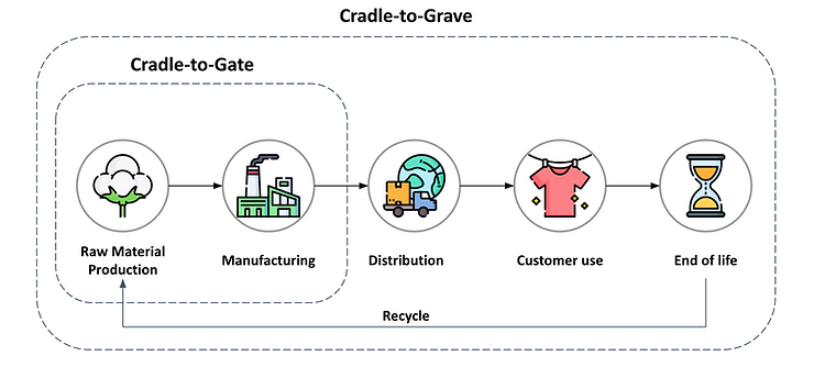 ISO 14067: LCA Certification for Carbon Footprint in Fashion and Retail