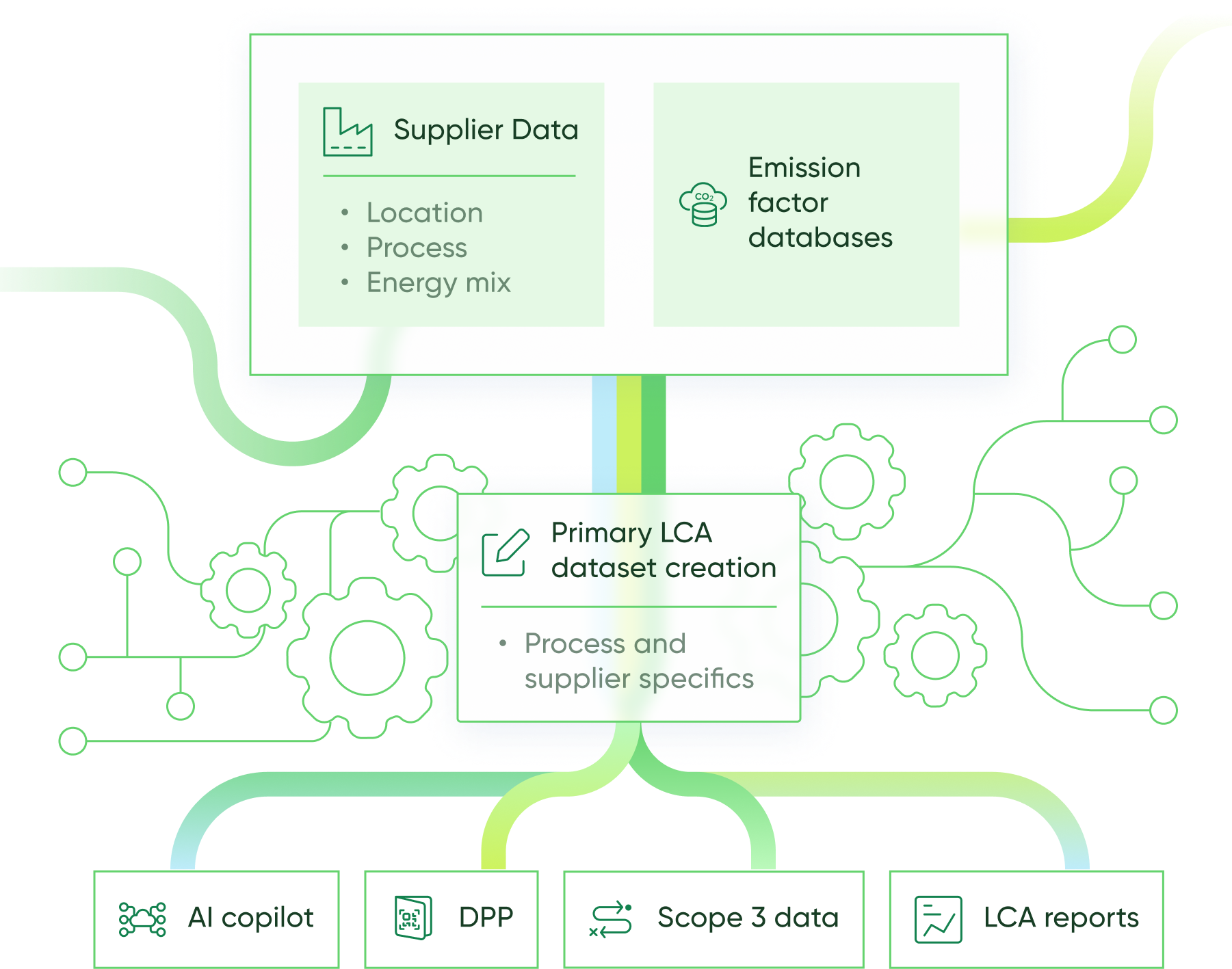 Primary LCA datasets in Carbon Trail