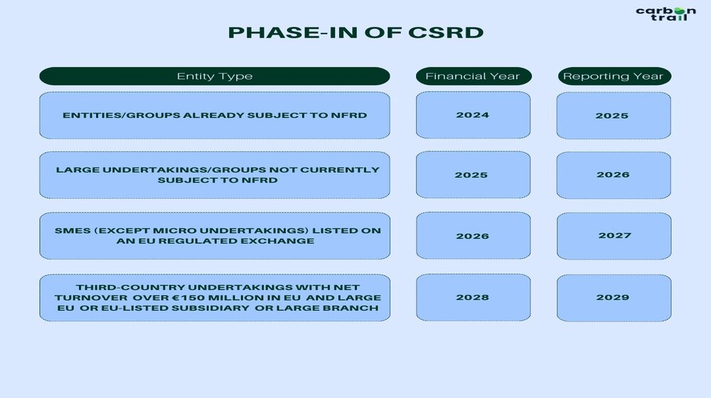 Corporate Sustainability Reporting Directive (CSRD)