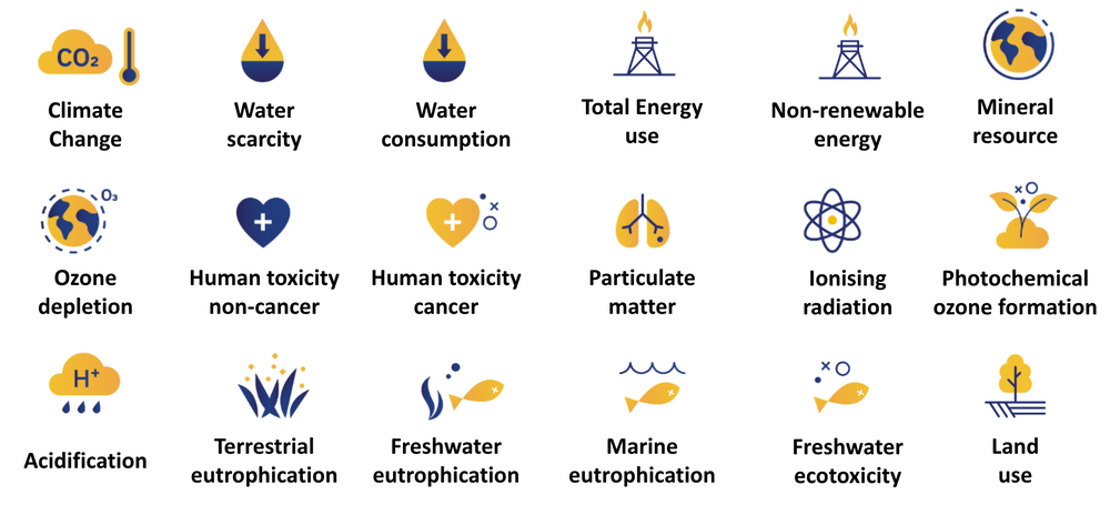 LCA Environmental Impact Indicators 