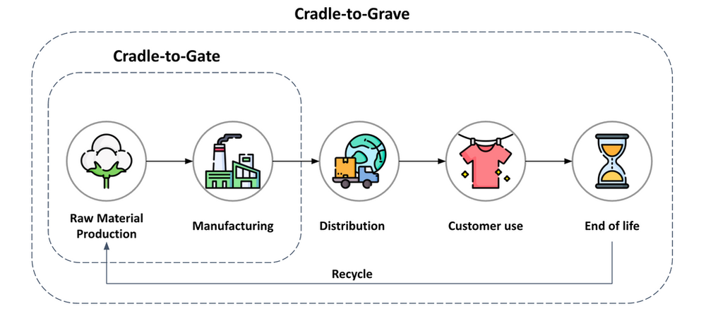 Cradle to Grave Lifecycle in Fashion
