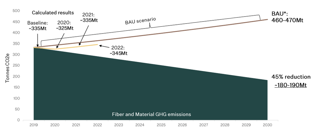 Fiber and raw material GHG emissions modelling
