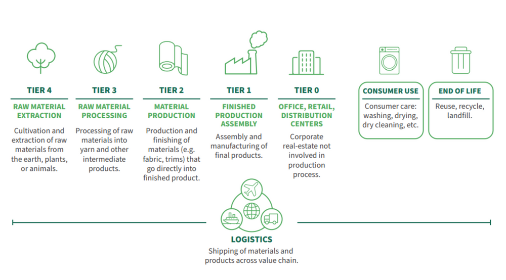 apparel-and-footwear-value-chain