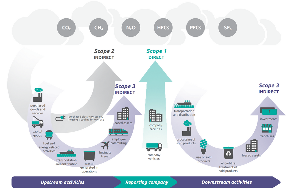GHG Accounting categories applicable to Fashion and Retail