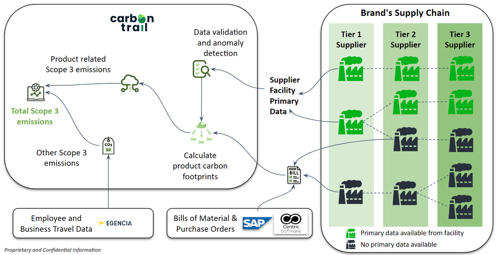 How to measure Scope 3 emissions in fashion industry accurately