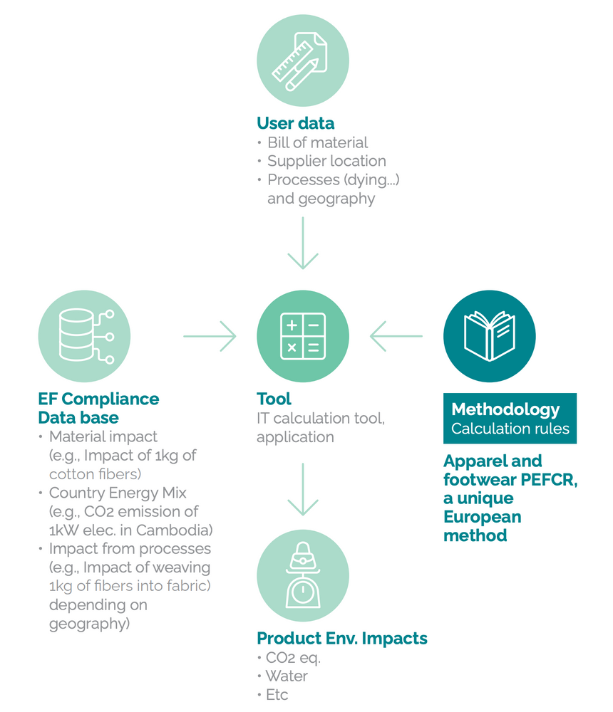 A diagram showing the steps involved in creating a PEF/PCF of a product as per the PEFCR Apparel & Footwear. Includes fetching data from Bills of Materials, finding the right emission factor dataset and applying the defined methodology