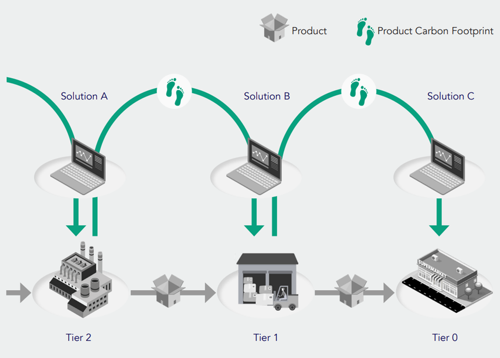 Example showing seamless flow of product footprint data in the fashion value chain