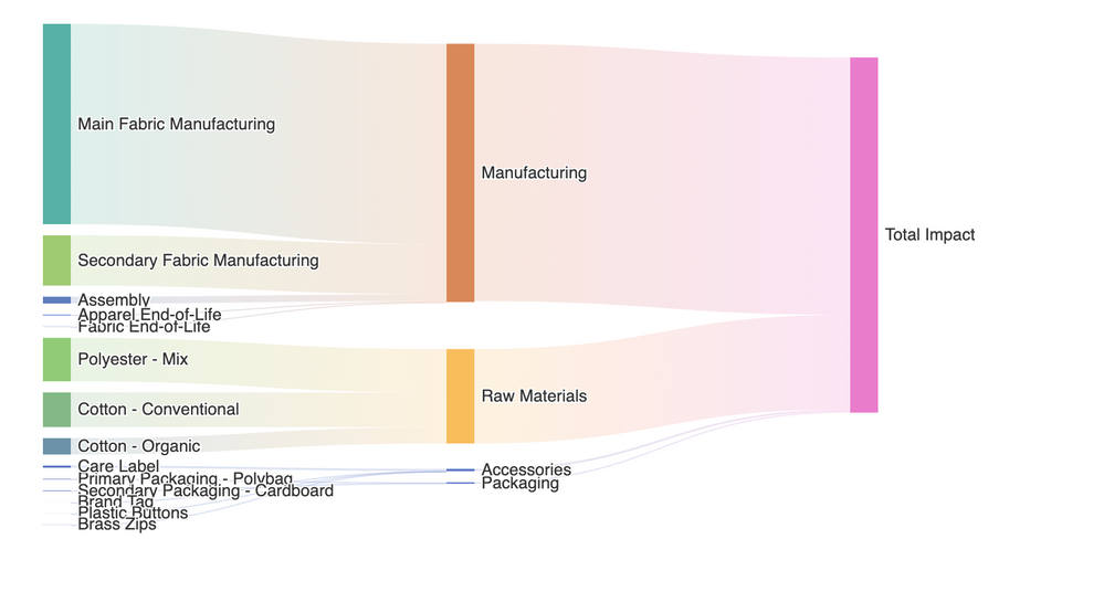 Sankey chart of fashion product LCA
