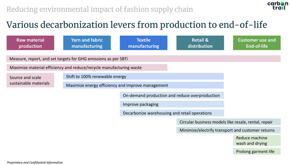 Decarbonization levers in the fashion supply chain