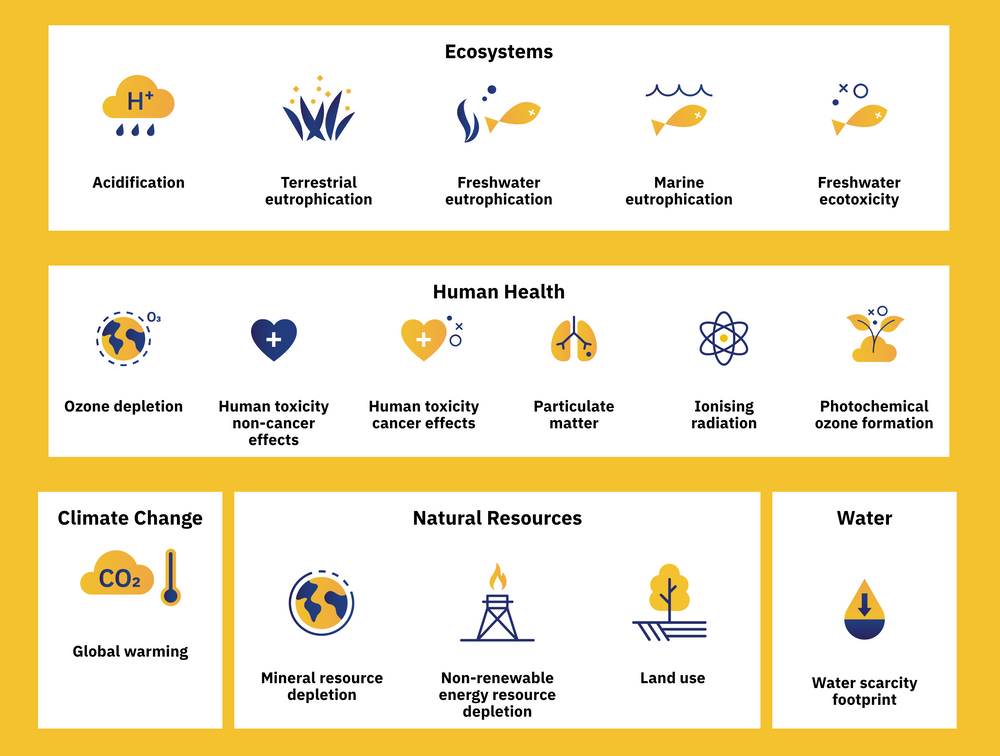 The image shows all 16 impact categories covered by the PEFCR
