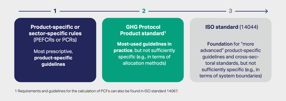 A diagram showing the product footprint measurement methodologies out there and their order of preference starting from PEFCR/PCRs, to GHG Protocol Product Standard and then ISO 14067
