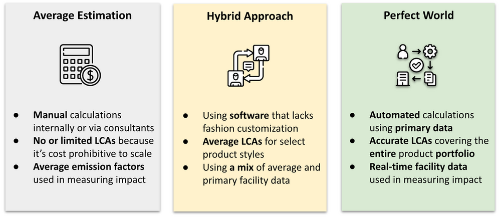 Best Apporach to measure Scope 3 emissions in Fashion and Retail